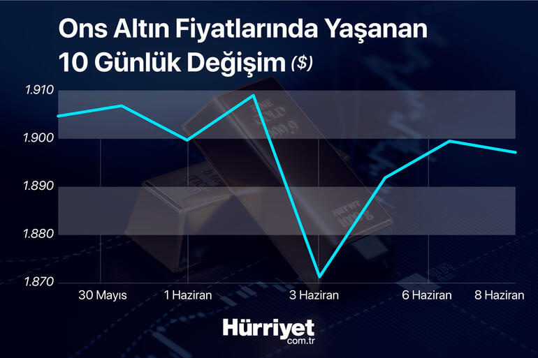 Son dakika... Altın fiyatları için gözler ABD enflasyonunda Uzmanlardan önemli uyarı