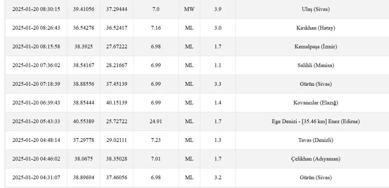 Sivas’ta Peş Peşe Depremler!