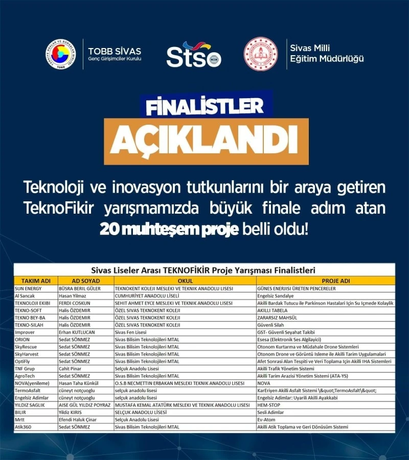 Özel Sivas Teknokent Koleji’nin TEKNOFİKİR Proje Yarışmasındaki Başarısı