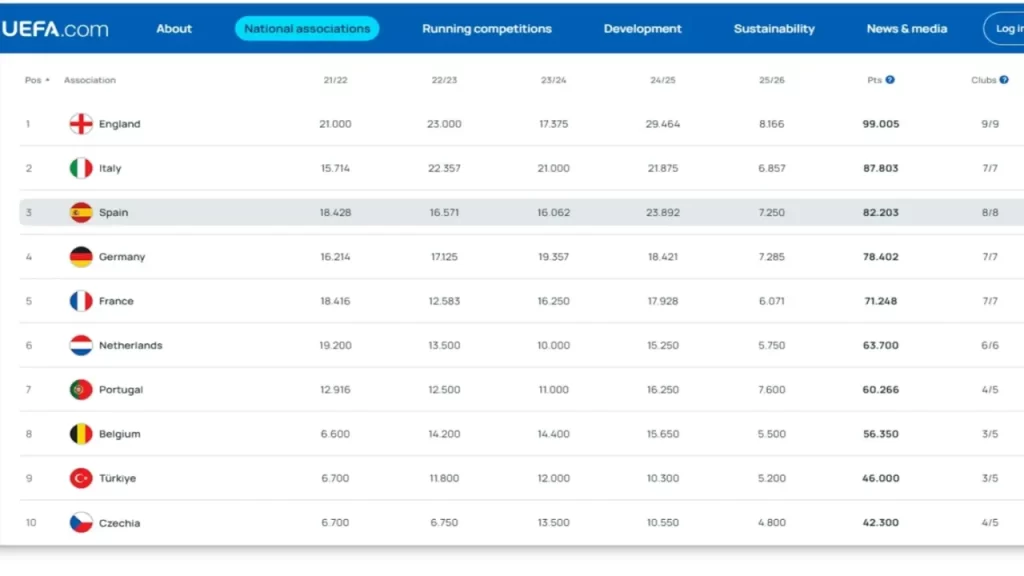 Türk Takımları UEFA Puan Sıralamasını Güçlendirdi