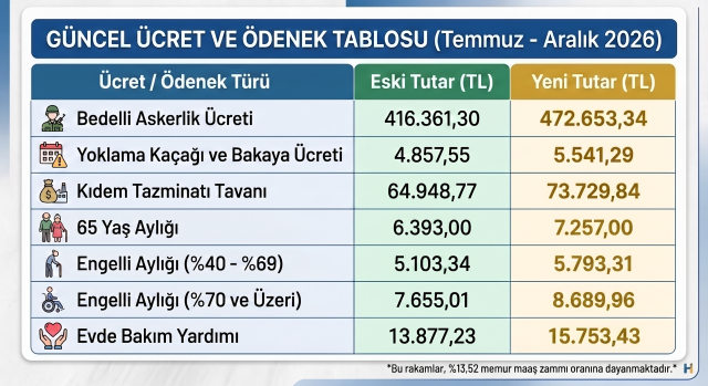 Memur Zammı ve Sosyal Yardımlar Netleşti: Bedelli Ücret ve Kıdem Tavanı Güncellendi