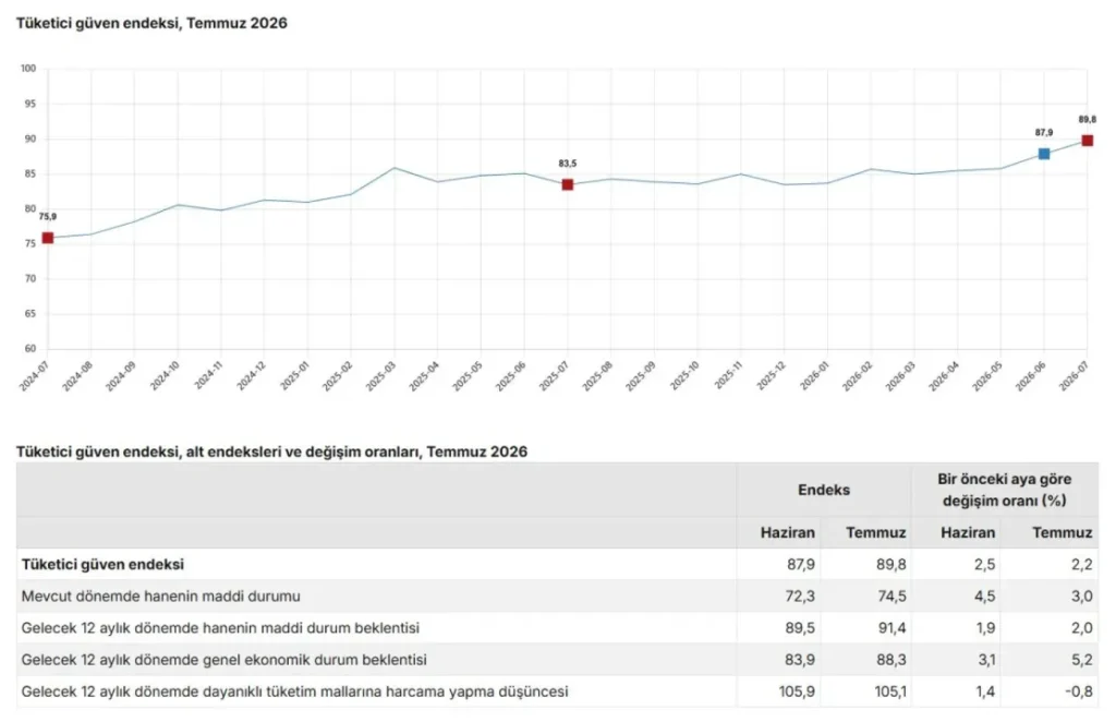 Tüketici Güveninde Temmuz Artışı: Endeks 89,8’e yükseldi